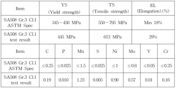 Table 3.2 Specimen mechanical properties and chemical composition (unit : %)