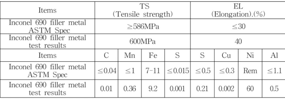 Table 3.4 Inconel 690 filler metal mechanical properties (unit: %)