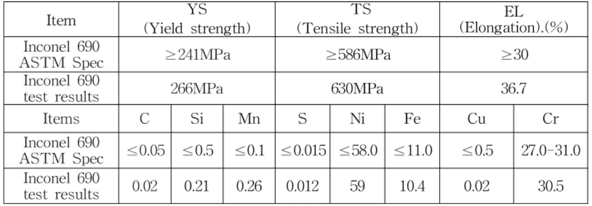 Table 3.3 Inconel 690 mechanical properties and chemical composition (unit : %)