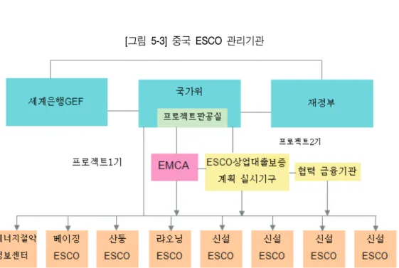[그림  5-3]  중국  ESCO  관리기관