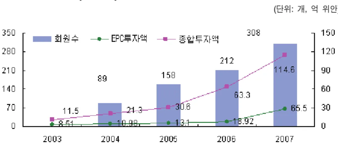 [그림  5-4]  최근  중국의  EMCA  회원  발전  현황