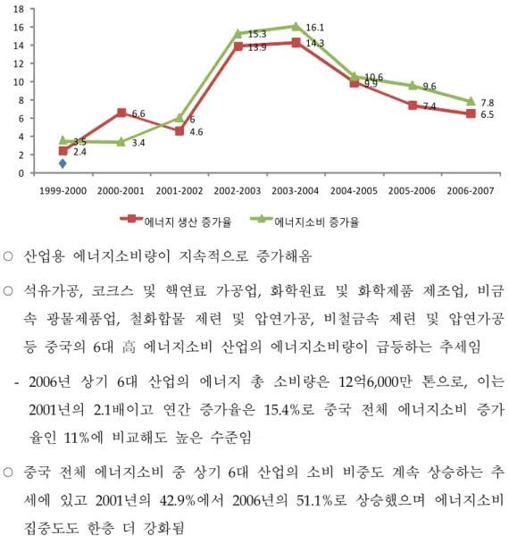 [그림  2-1]  중국  에너지  생산  및  소비  증가율  추이(1999  -  2007년)