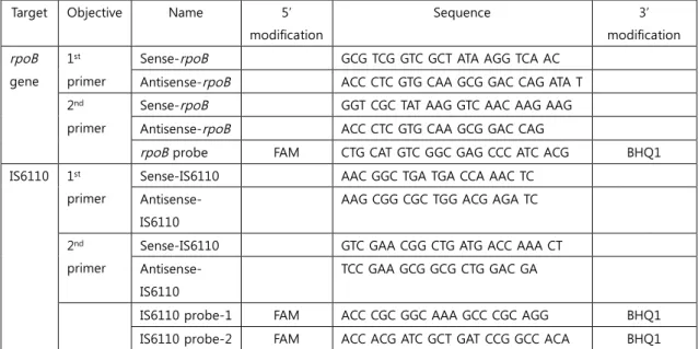Table 1. Primers and probes used in this study.