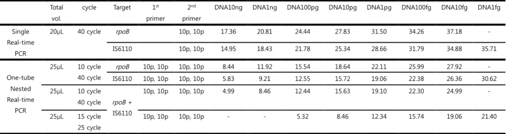 Table 3. Limits of detection of single real-time PCR assays and duplex, one-tube nested, real-time PCR for the dilution series of MTB  H37Rv DNA