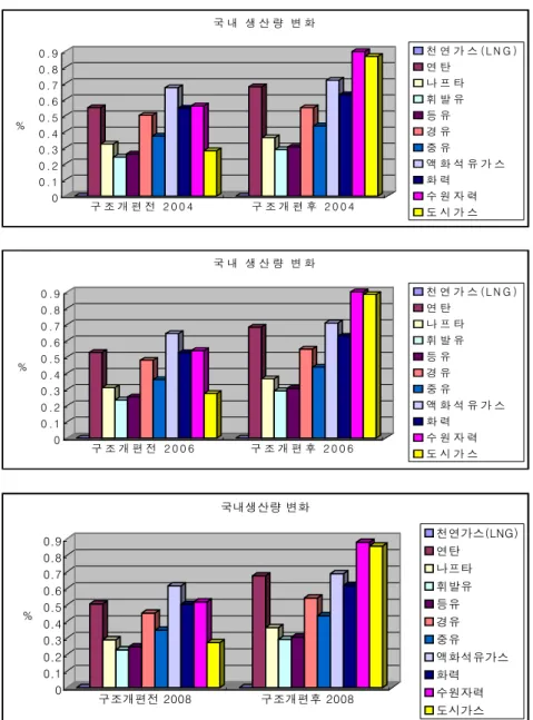 [그림  5-3]  단기  경쟁도입에  따른  국내생산량  변화
