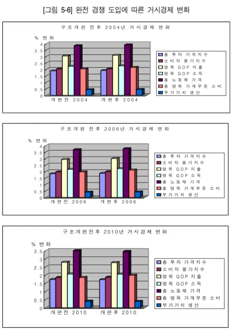 [그림  5-6]  완전  경쟁  도입에  따른  거시경제  변화