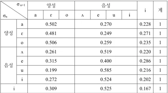 (52)  비인접  [모음][모음]  비율(김경일 1985: 34, 표 15)  σ  n+1