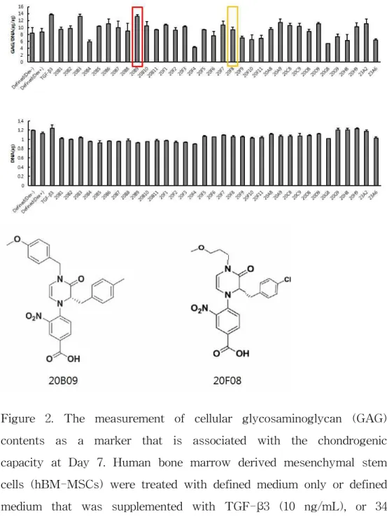 Figure 2. The measurement of cellular glycosaminoglycan (GAG) contents as a marker that is associated with the chondrogenic capacity at Day 7