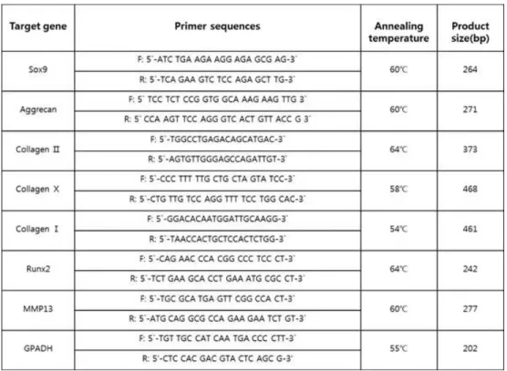 Table 1. Primer sequence and specific annealing temperature for each primer pair for RT-PCR.