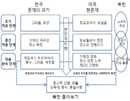 [그림  3-8]  재미교포의  적응과  장소심리  변화