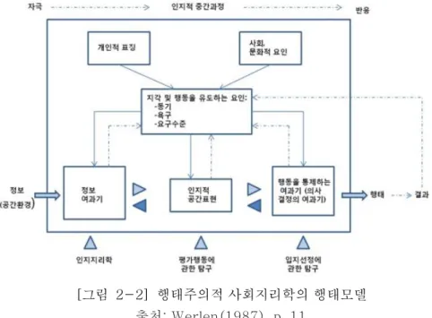 [그림  2-2]  행태주의적 사회지리학의 행태모델 출처: Werlen(1987), p. 11