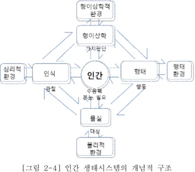 [그림  2-4]  인간  생태시스템의  개념적  구조 출처:  이정만(1998),  p.  682.