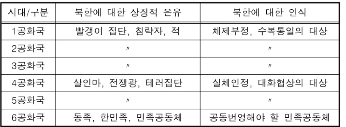 [표  2-4]  북한에  대한  상징적  은유와  인식 