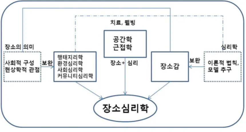 [그림  2-6]  장소심리학의  이론적  배경 