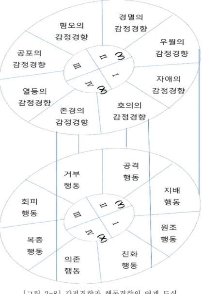 [그림  2-8]  감정경향과  행동경향의  연계  도식
