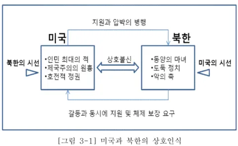 [그림  3-1]  미국과  북한의  상호인식
