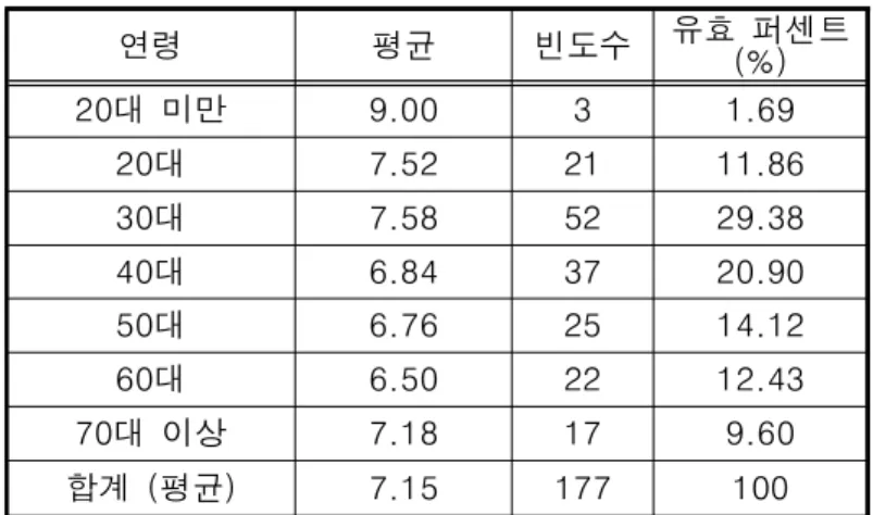 [표  3-9]  연령별  북한에  대한  심리적  거리