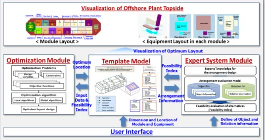 Figure 1-2 Configuration of the proposed arrangement method of an offshore plant topside  based on the expert system and optimization technique 