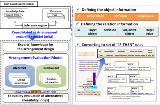 Figure 3-1 Configuration of the arrangement evaluation model 