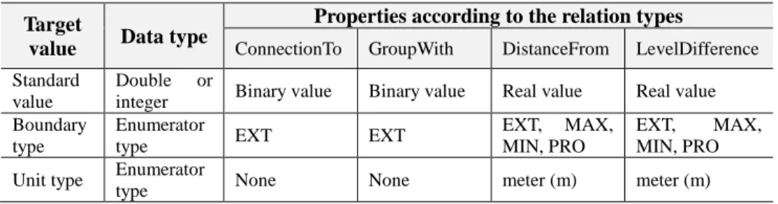Table 3-6 Data type and properties of the target value according to the relation type  Target 