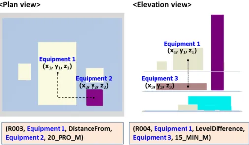 Figure 3-6 Example of the relation information of using the “DistanceFrom” and 