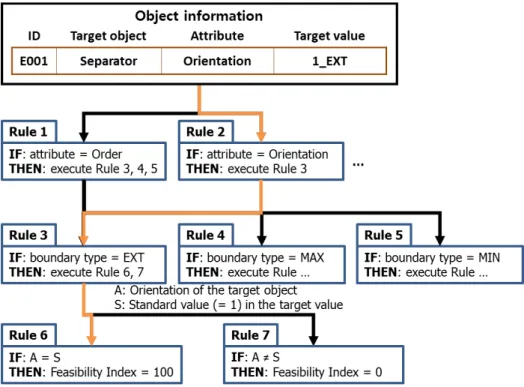 Figure 3-7 Example of the converting procedure of the object information to rules 