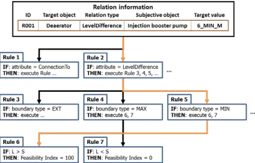 Figure 3-8 Example of the converting procedure for the relation information to rules 
