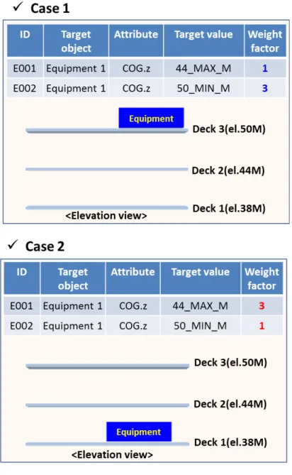 Figure 3-9 Example: effects of the weight factor 