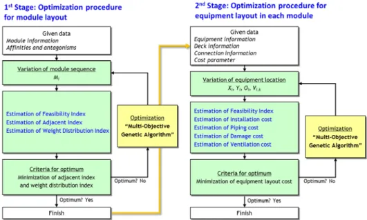 Figure 4-1 Configuration of the two stages optimization problem for the arrangement  design of the FPSO topside 
