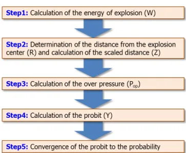 Figure 4-4 Calculation procedure of the probability of the damage. P ij  (Park, 2011) 
