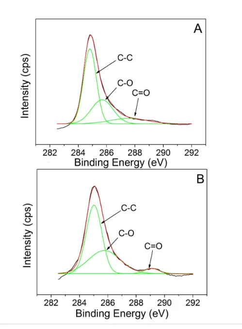 Figure  1.  XPS  patterns  of  electrodeposited  GO  (A)  and  G-LDH  (B).