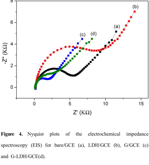 Figure  4.  Nyquist  plots  of  the  electrochemical  impedance  spectroscopy  (EIS)  for  bare/GCE  (a),  LDH/GCE  (b),  G/GCE  (c)  and  G-LDH/GCE(d).