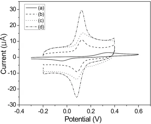 Figure  5.  Cyclic  voltammograms  of  0.1mM  HQ  in  0.1M  PBS  (pH=6.5)  at  bare  GCE  (a),  LDH/GCE  (b),  G/GCE  (c)  and  G-LDH/GCE(d)