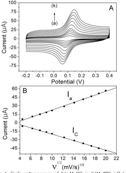Figure  6.  Cyclic  voltammograms  of  0.1mM  HQ  in  0.1M  PBS  (pH=6.5)  at  G-LDH/GCE  at  different  scan  rates;  (a)-(k)  20,  40,  60,  80,  100,  150,  200,  250,  300,  350  and  400  mV/s  (A)