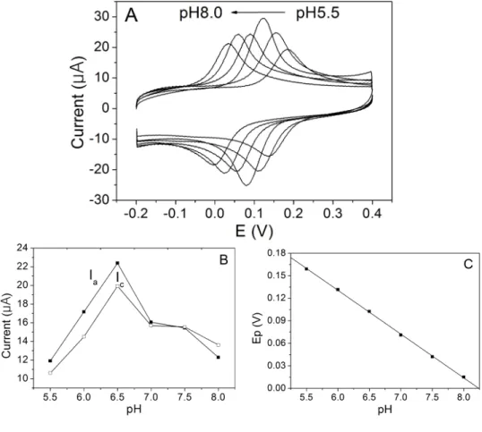 Figure  7.  The  effect  of  pH  on  the  Cyclic  voltammograms  (A),  peak  current  response  (B)  and  the  redox  peak  potential  (C)  of  0.1mM  HQ  in  0.1M  PBS  (pH=6.5)  at  G-LDH/GCE  with  scan  rate  100mV/s.