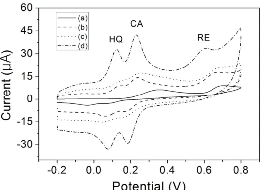 Figure  8.  Cyclic  voltammograms  of  HQ,  CA  and  RE  (0.1mM  of  each)  in  0.1M  PBS(pH=6.5)  at  bare  GCE  (a),  LDH/GCE  (b),  G/GCE  (c)  and  G-LDH/GCE(d)