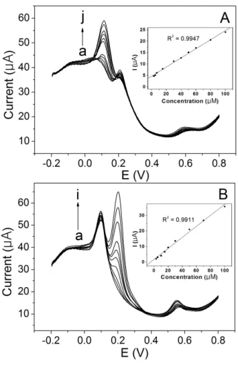 Figure  9.  Differential  pulse  voltammograms  of  HQ  at  G-LDH/GCE  in  the  presence  of  25μM  CA  and  50μM  RE  in  0.1M  PBS  (pH=6.5)