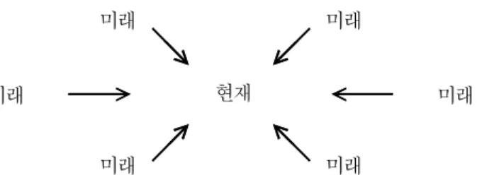 그림  4.  기술적  상상에서  시간  체험