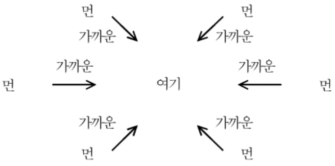 그림  5.  기술적  상상에서  공간  체험