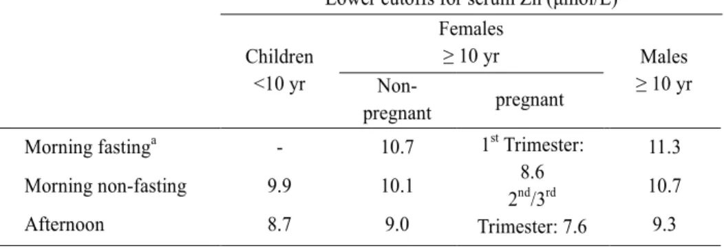 Table  1.  Suggested  lower  cutoffs  (2.5th  percentiles)  for  the  assessment of serum zinc concentration   