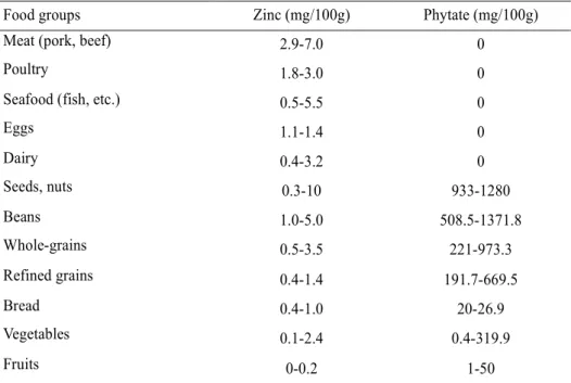 Table 2. Zinc content and phytate content in Korean foods   