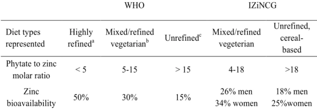Table 4. Estimates of dietary zinc bioavailability by phytate to zinc  molar ratio by WHO and IZiNCG   
