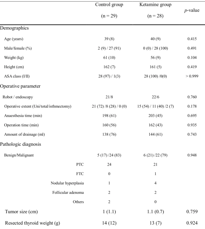 Table 1.  Patient, surgery and anesthetic characteristics. 