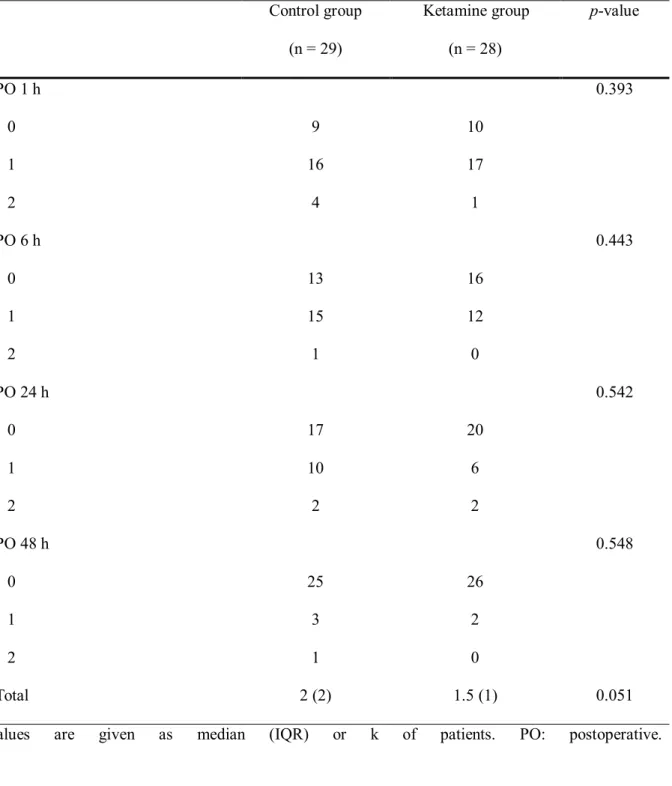 Table 2.  The need of postoperative rescue analgesics. 