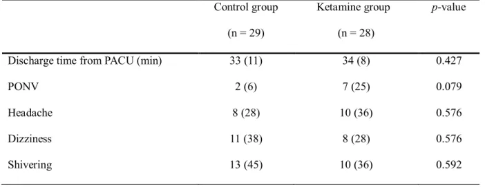 Table 3.  Postoperative recovery profiles. 