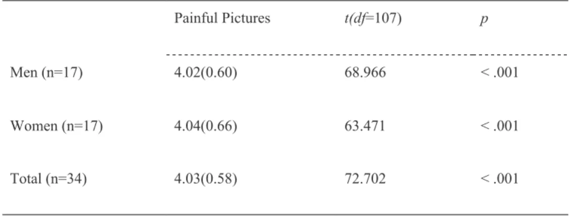 Table 1. The descriptive statistics (mean values and standard deviations) of  pain intensity for the final set of pictures 