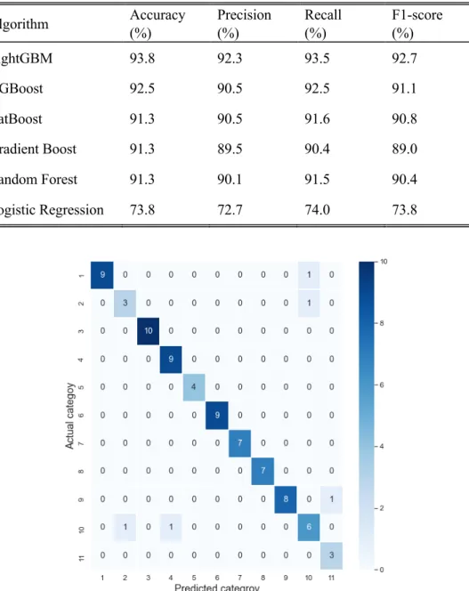 Table 3 : Performance of posture classification 