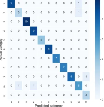 Figure 3 : The confusion matrix of the posture classification results (LightGBM)