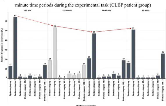 Figure 5b : Time change of group mean relative frequency distribution across the four 15- 15-minute time periods during the experimental task (non-patient group)