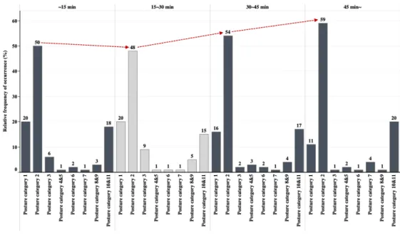 Figure 5a : Time change of group mean relative frequency distribution across the four 15- 15-minute time periods during the experimental task (CLBP patient group) 